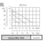 HST cirkulaciona pumpa 25 40 180mm 2